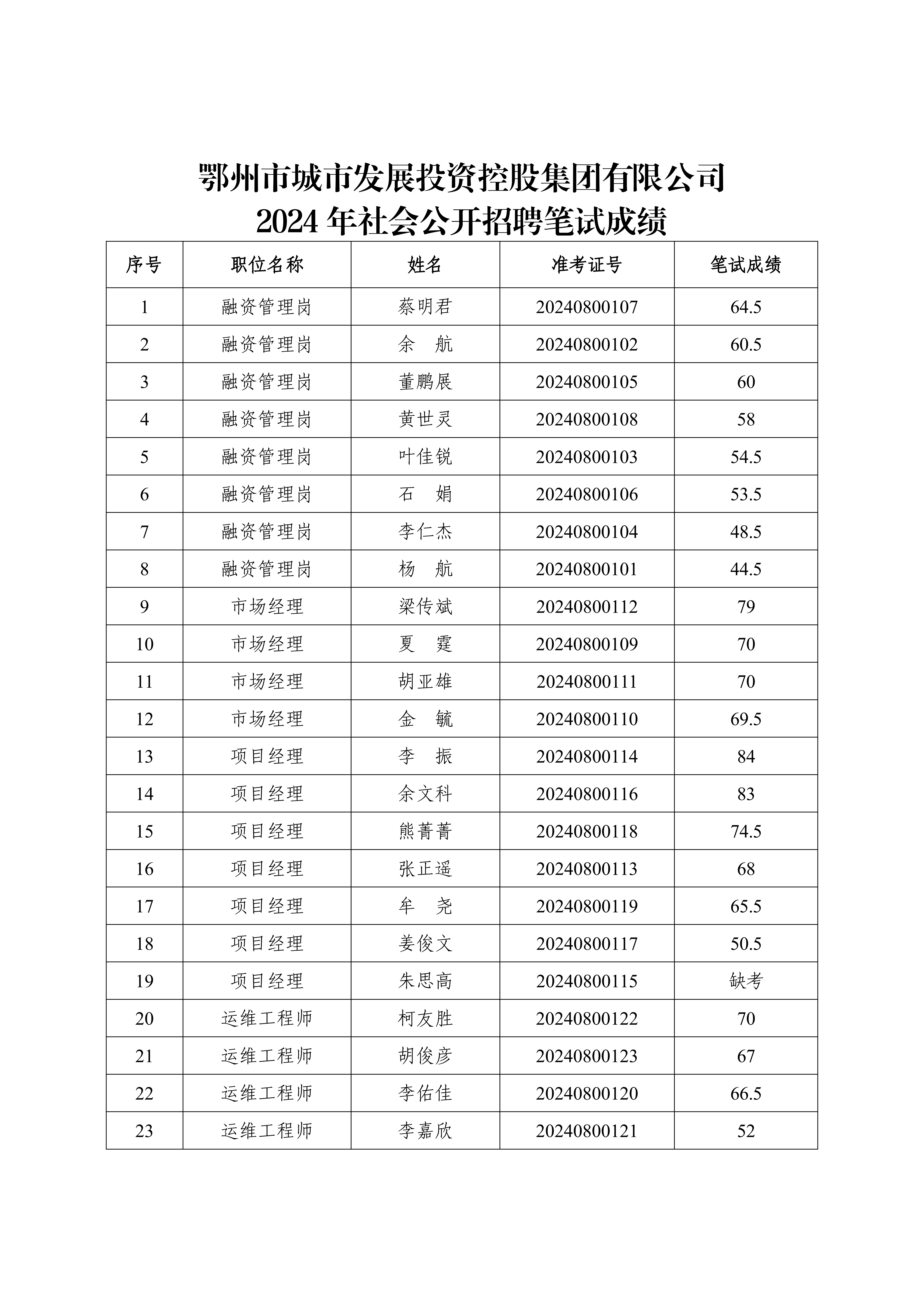 6、市城控集團2024年社會公開招聘筆試成績公告_00